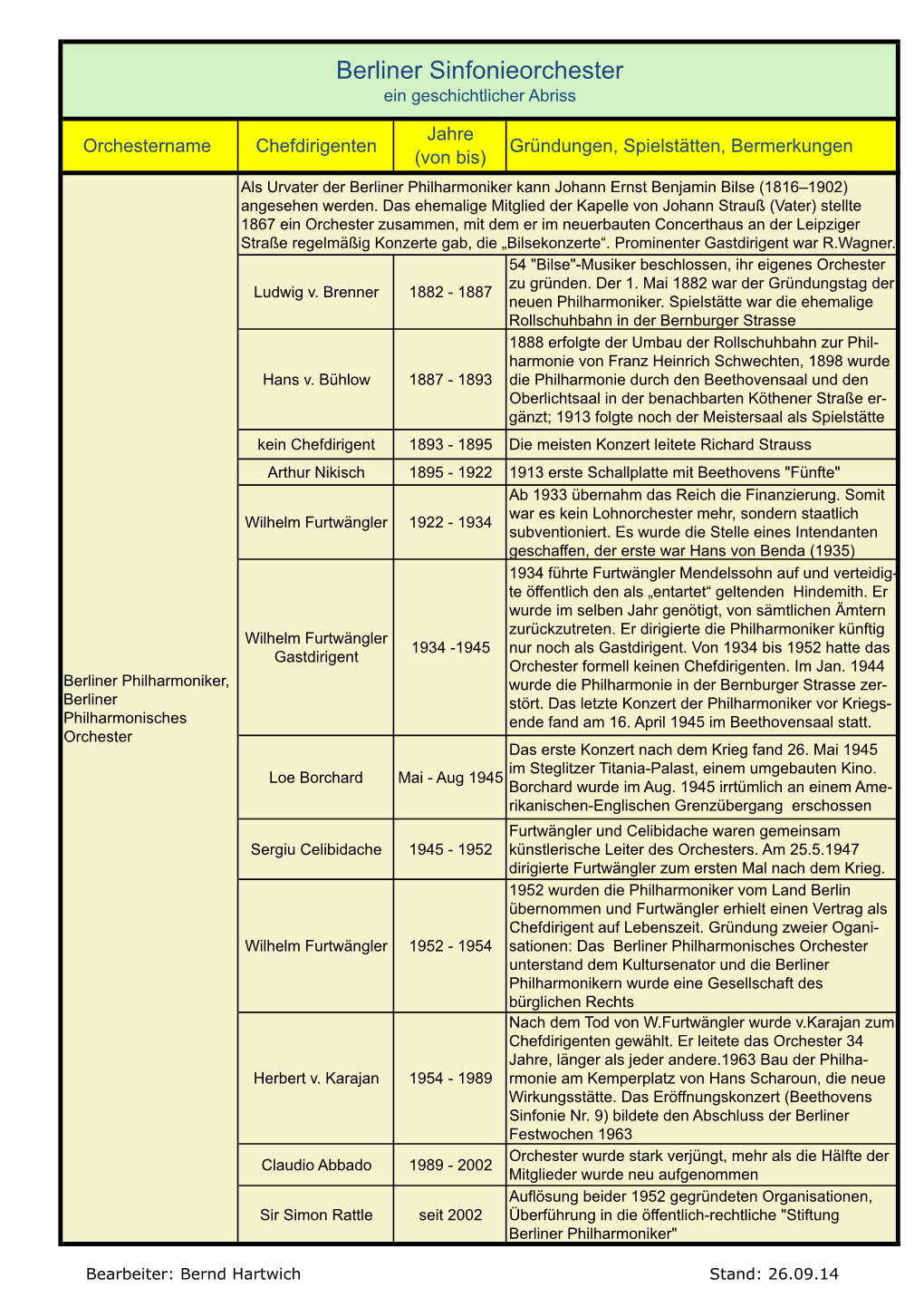 Berliner Orchesterlandschaft-Neu.Xlsx