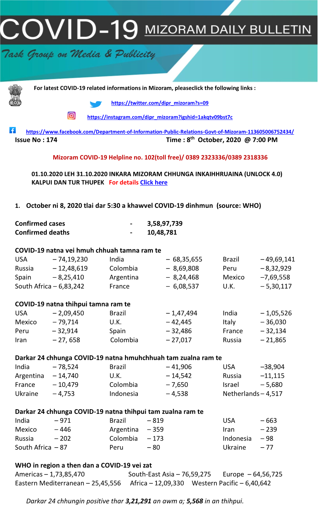 Issue No : 174 Time : 8Th October, 2020 @ 7:00 PM 1. October Ni 8, 2020 Tlai Dar 5:30 a Khawvel COVID-19 Dinhmun (Source
