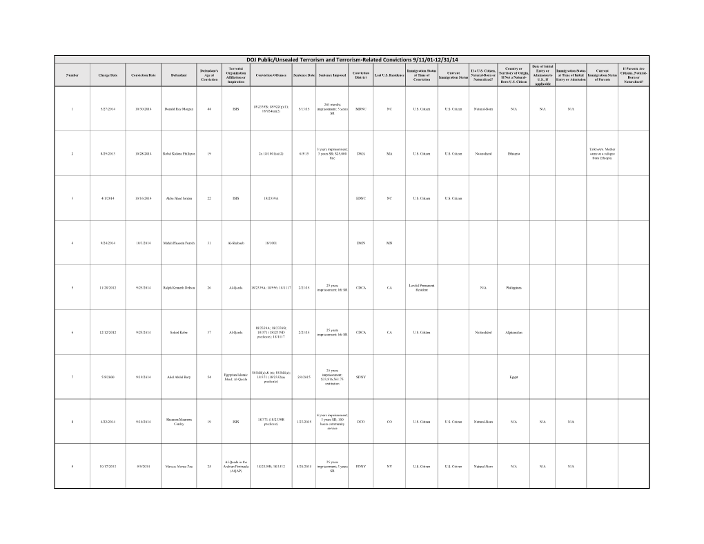 DOJ Public/Unsealed Terrorism and Terrorism-Related Convictions 9/11