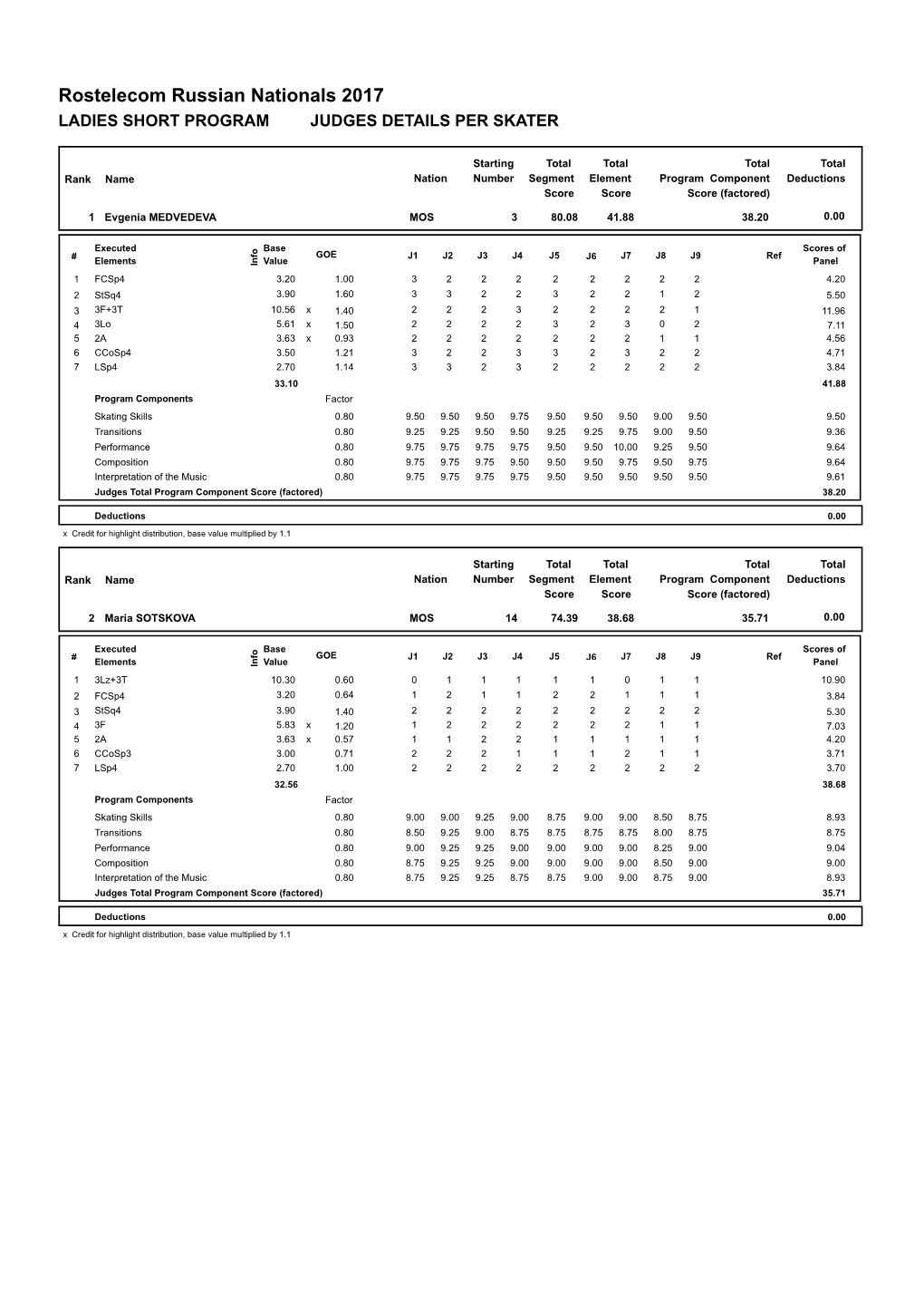 Rostelecom Russian Nationals 2017 LADIES SHORT PROGRAM JUDGES DETAILS PER SKATER