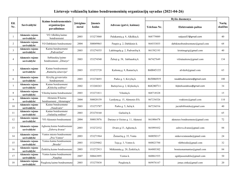 Lietuvoje Veikiančių Kaimo Bendruomeninių Organizacijų Sąvadas (2021-04-26)