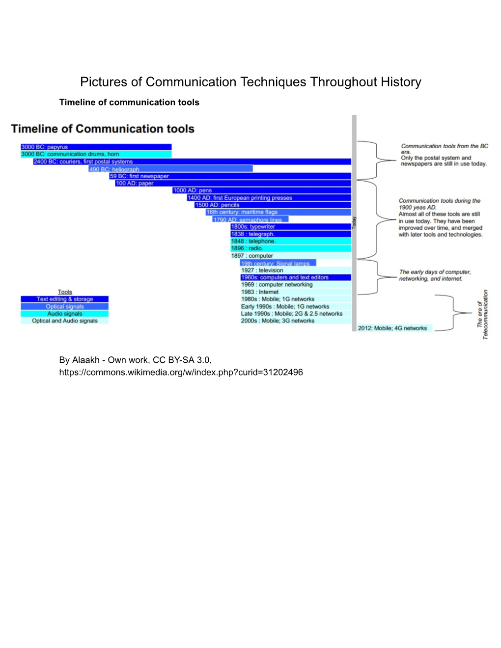 Pictures of Communication Techniques Throughout History