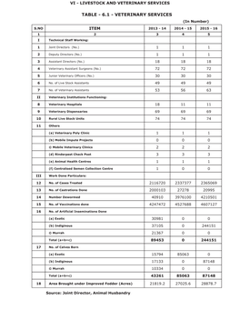 TABLE - 6.1 - VETERINARY SERVICES (In Number) S.NO ITEM 2013 - 14 2014 - 15 2015 - 16 1 2 3 4 5 I Technical Staff Working