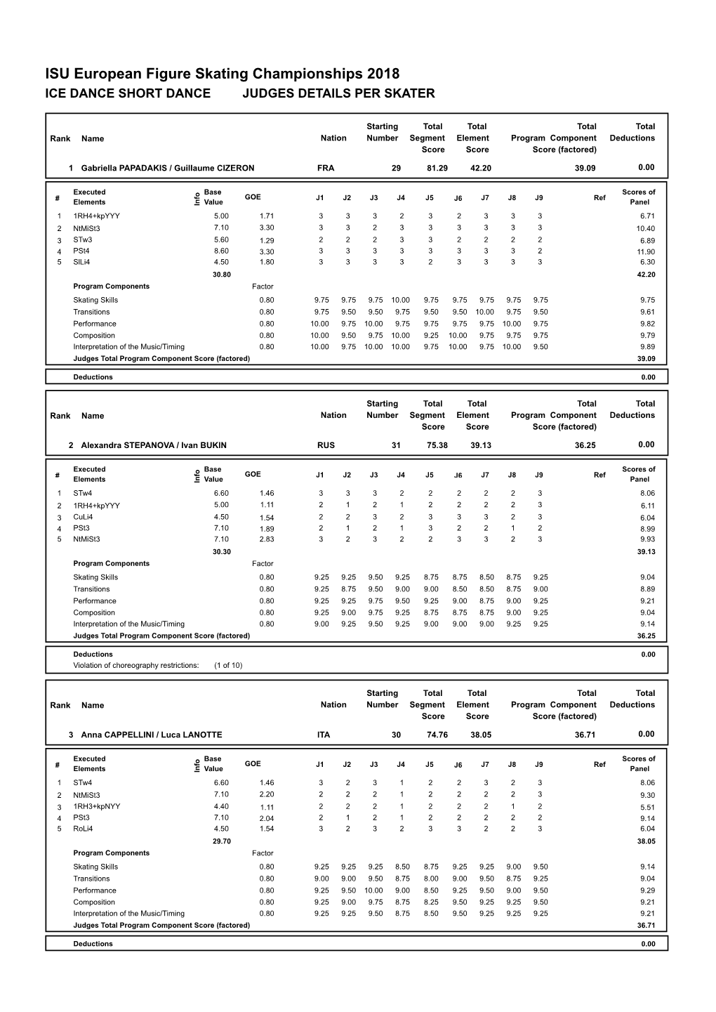 Judges Scores