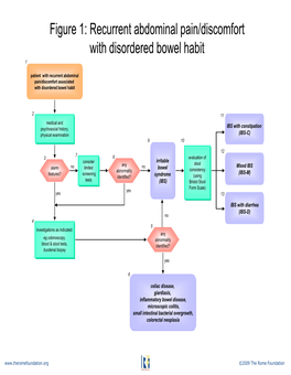 Recurrent Abdominal Pain/Discomfort with Disordered Bowel Habit 1