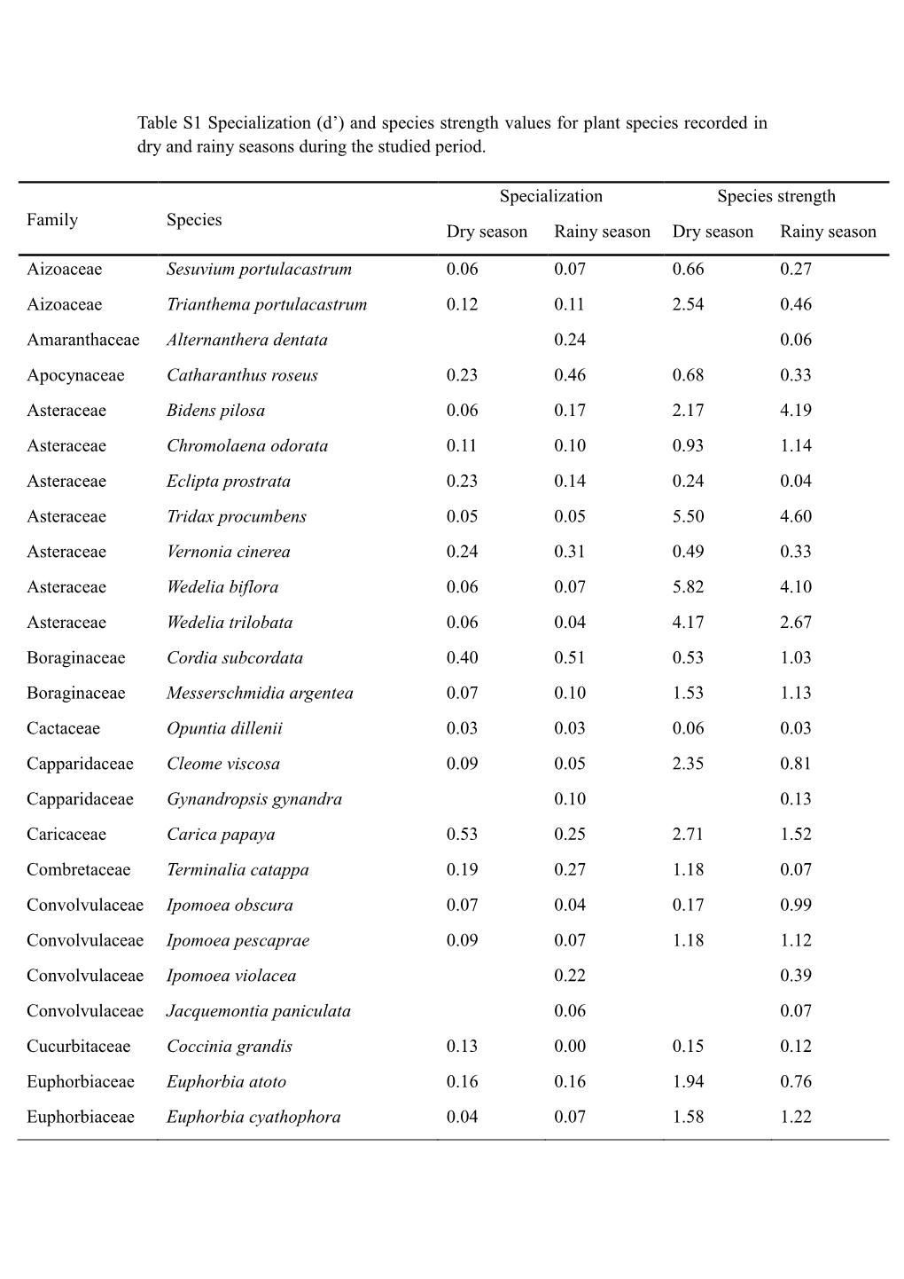 And Species Strength Values for Plant Species Recorded in Dry and Rainy Seasons During the Studied Period