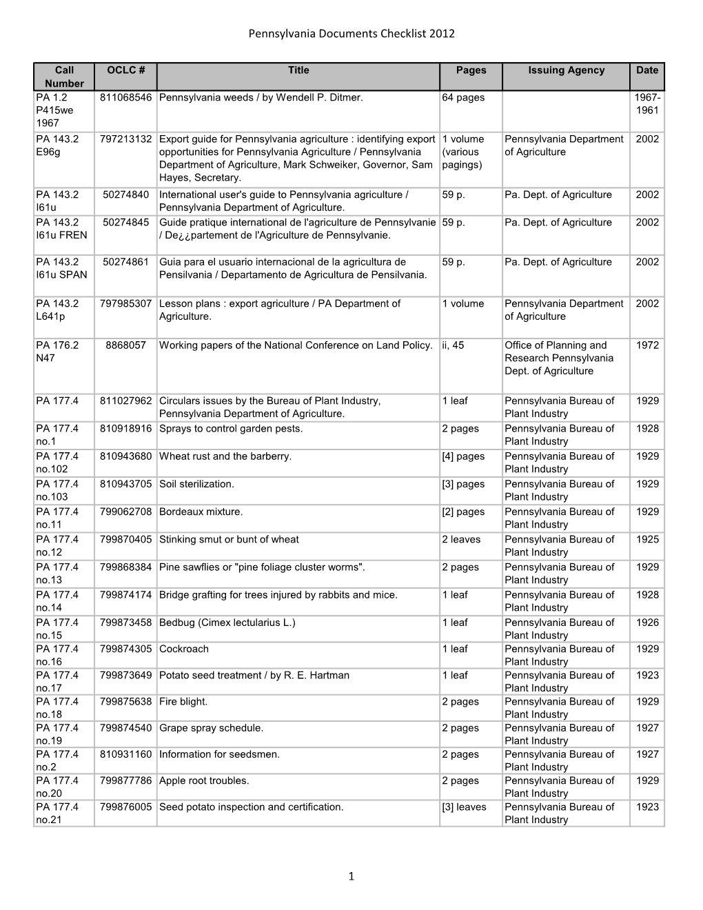Pennsylvania Documents Checklist 2012 1