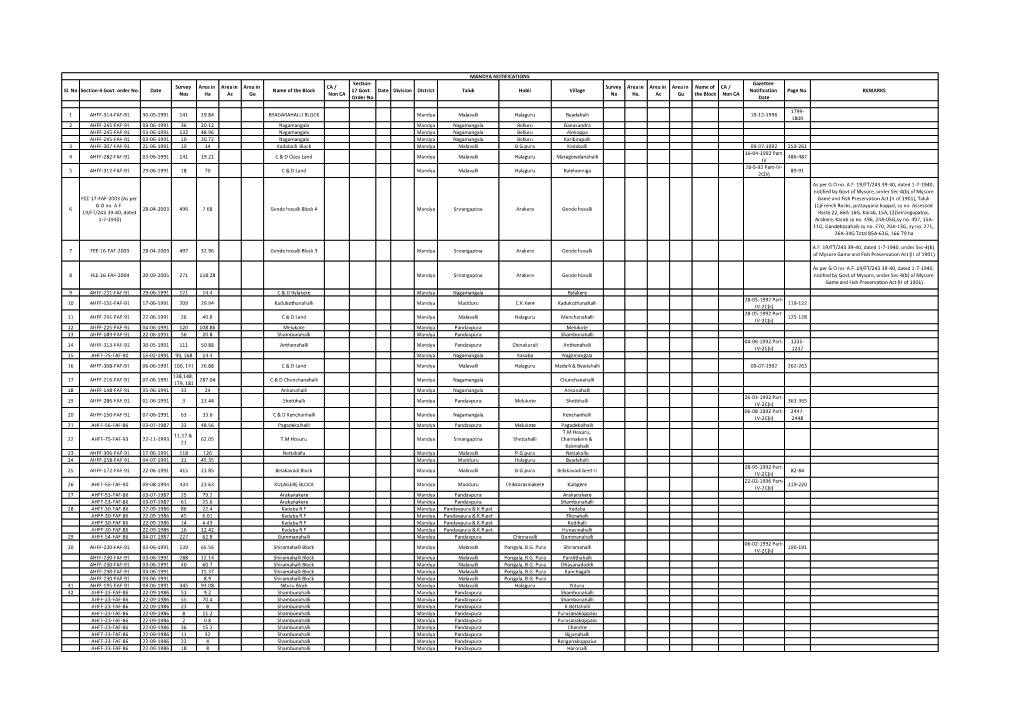 Sl. No Section-4 Govt. Order No. Date Survey Nos Area in Ha Area in Ac