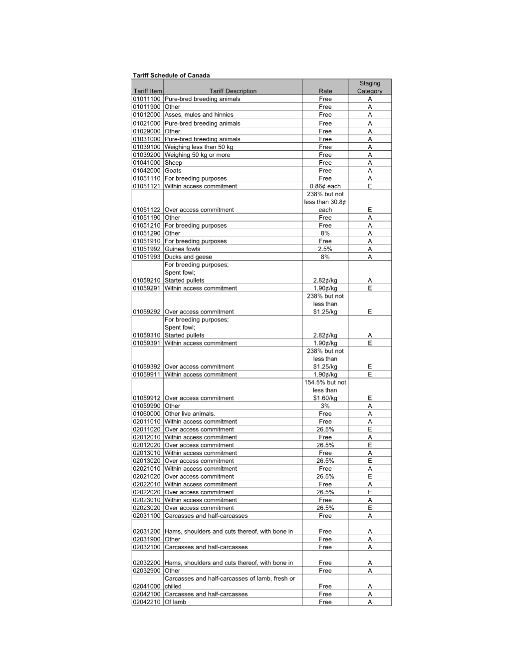 Tariff Elimination Schedule of Canada