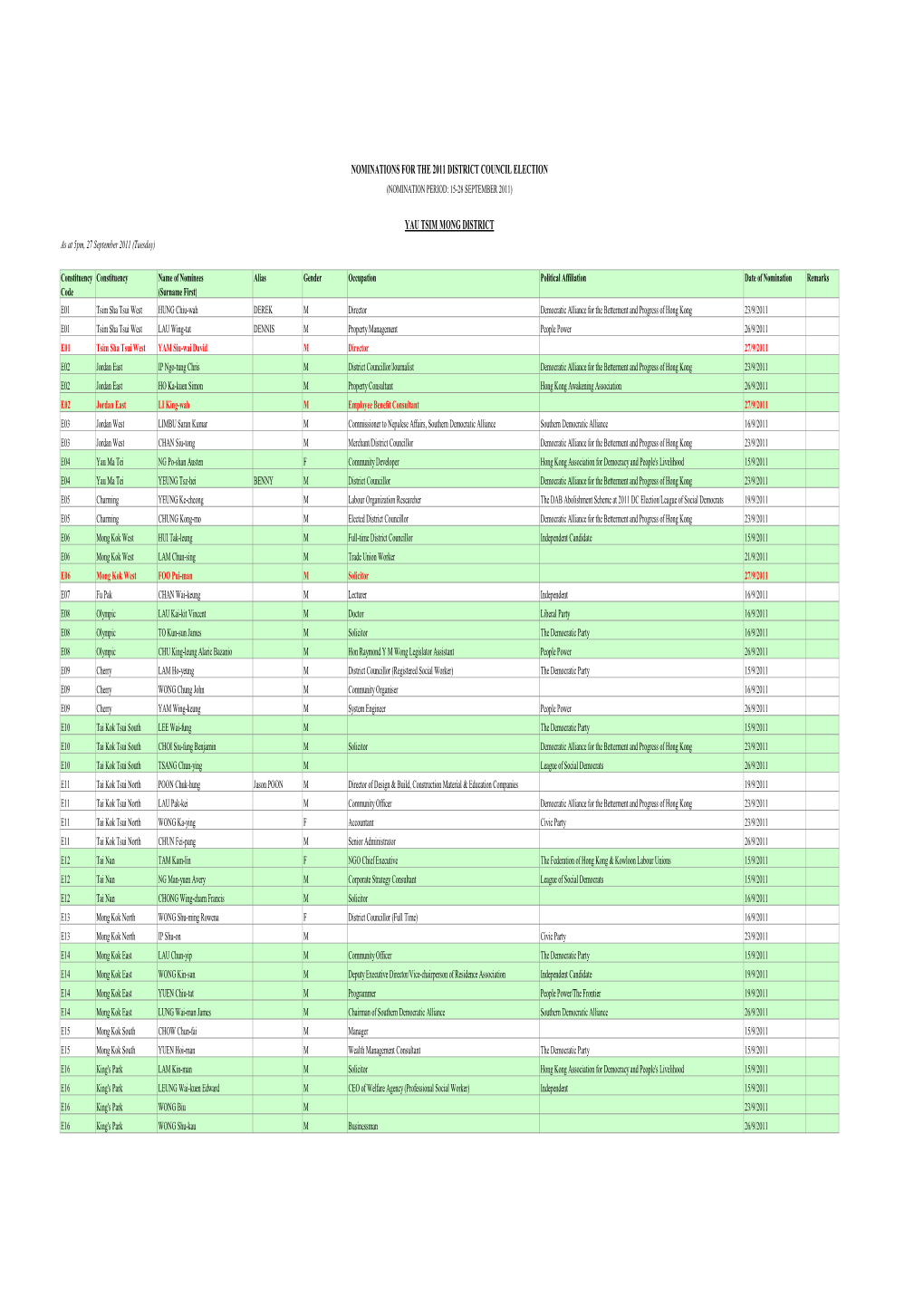 Nominations for the 2011 District Council Election (Nomination Period: 15-28 September 2011)