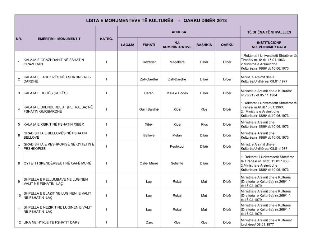 Lista E Monumenteve Të Kulturës - Qarku Dibër 2018