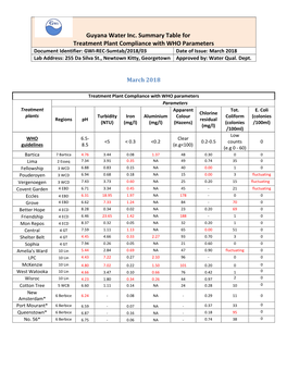 Guyana Water Inc. Summary Table for Treatment Plant Compliance With