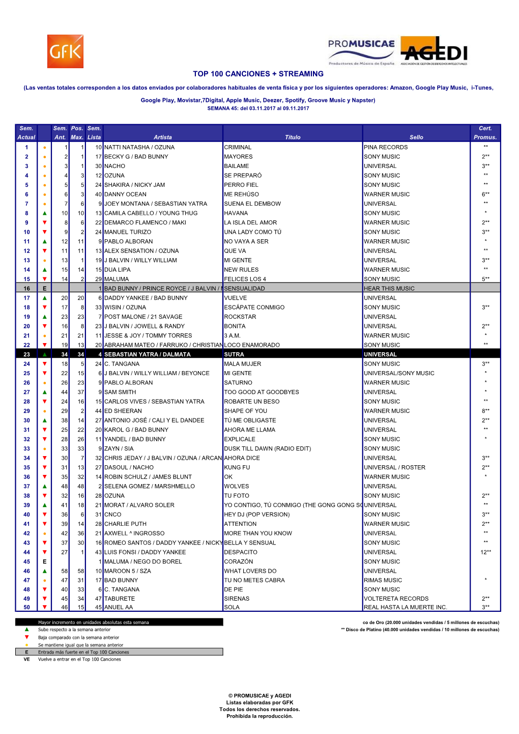 Top 100 Canciones + Streaming