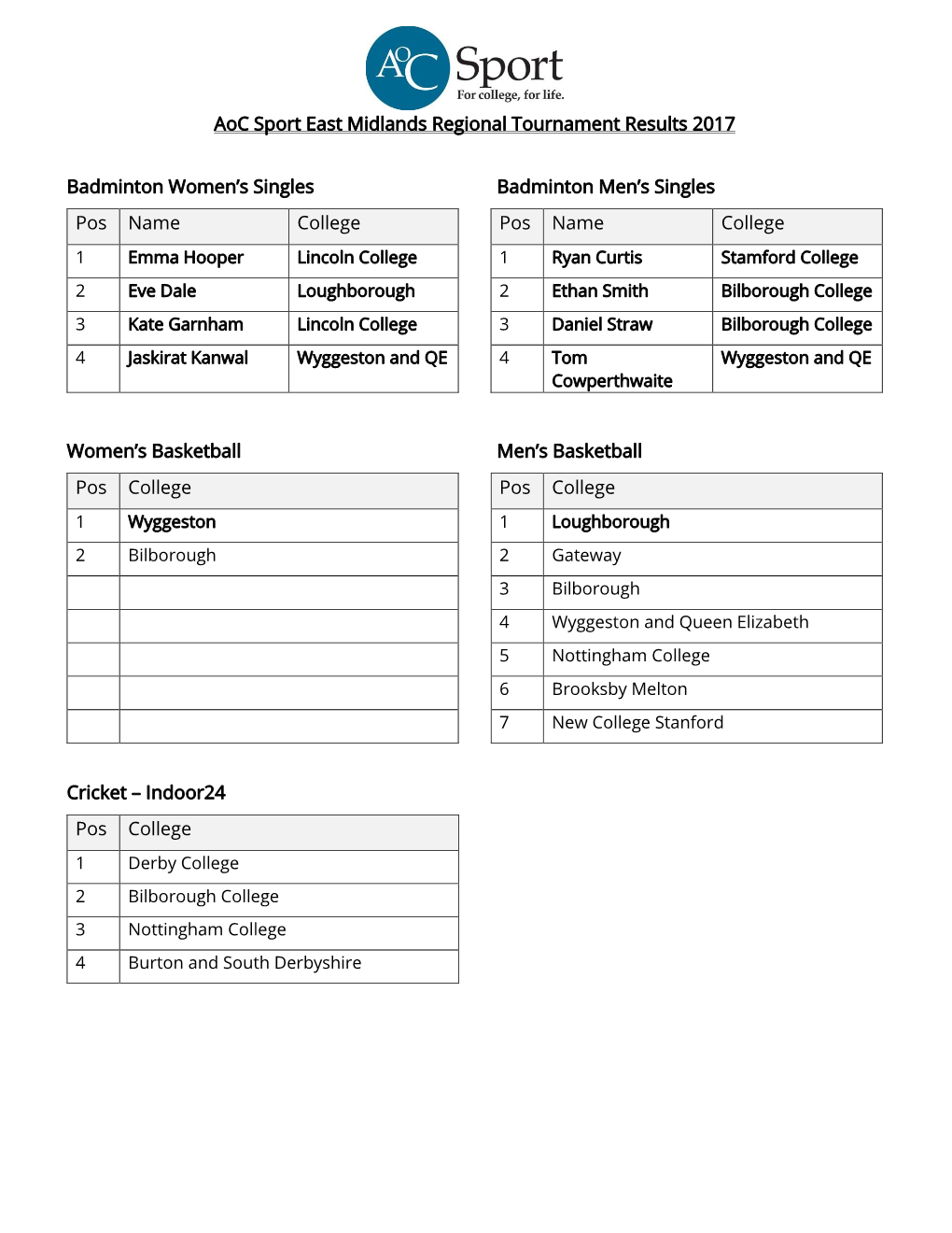 Aoc Sport East Midlands Regional Tournament Results 2017