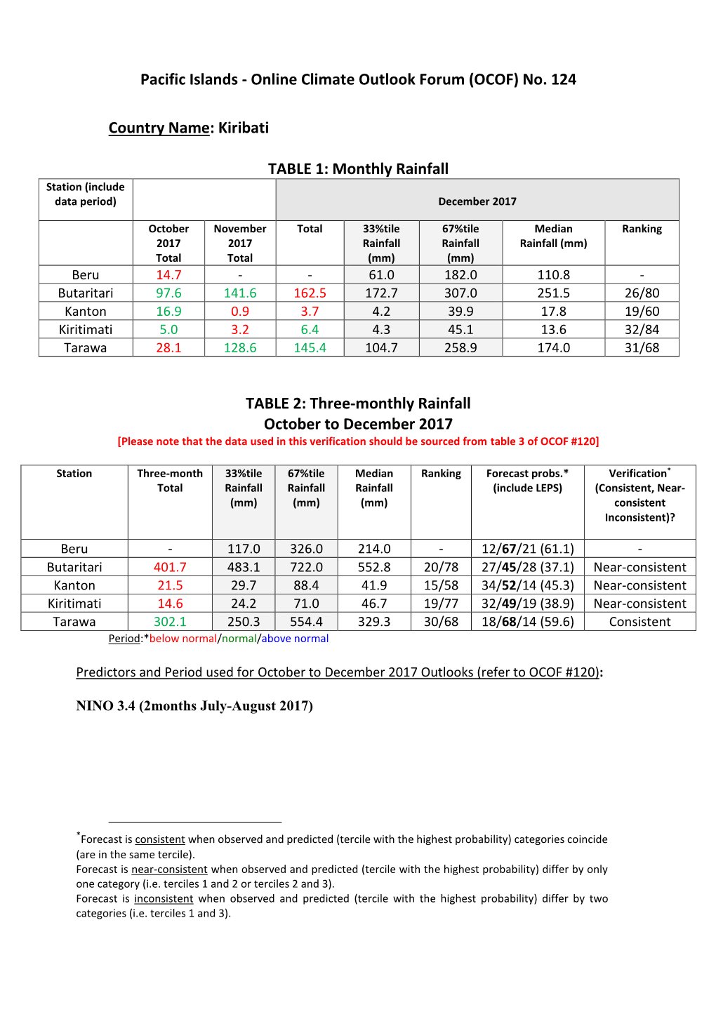 (OCOF) No. 124 Country Name: Kiribati TABLE 1: Monthly Rainfall