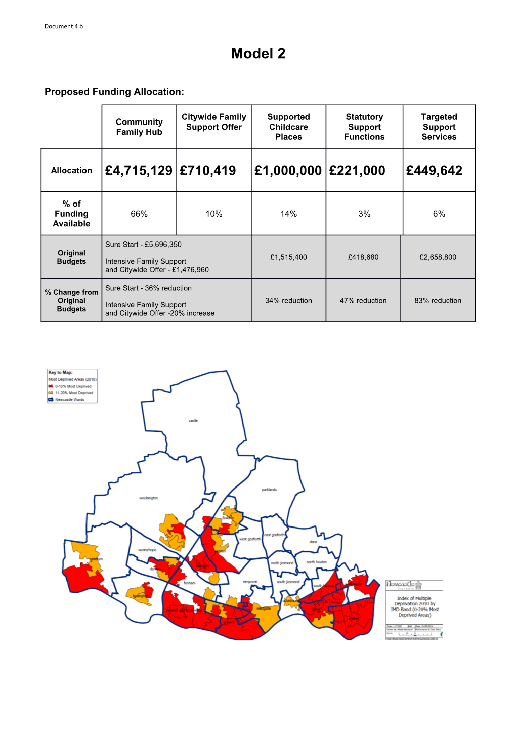 Proposed Funding Allocation