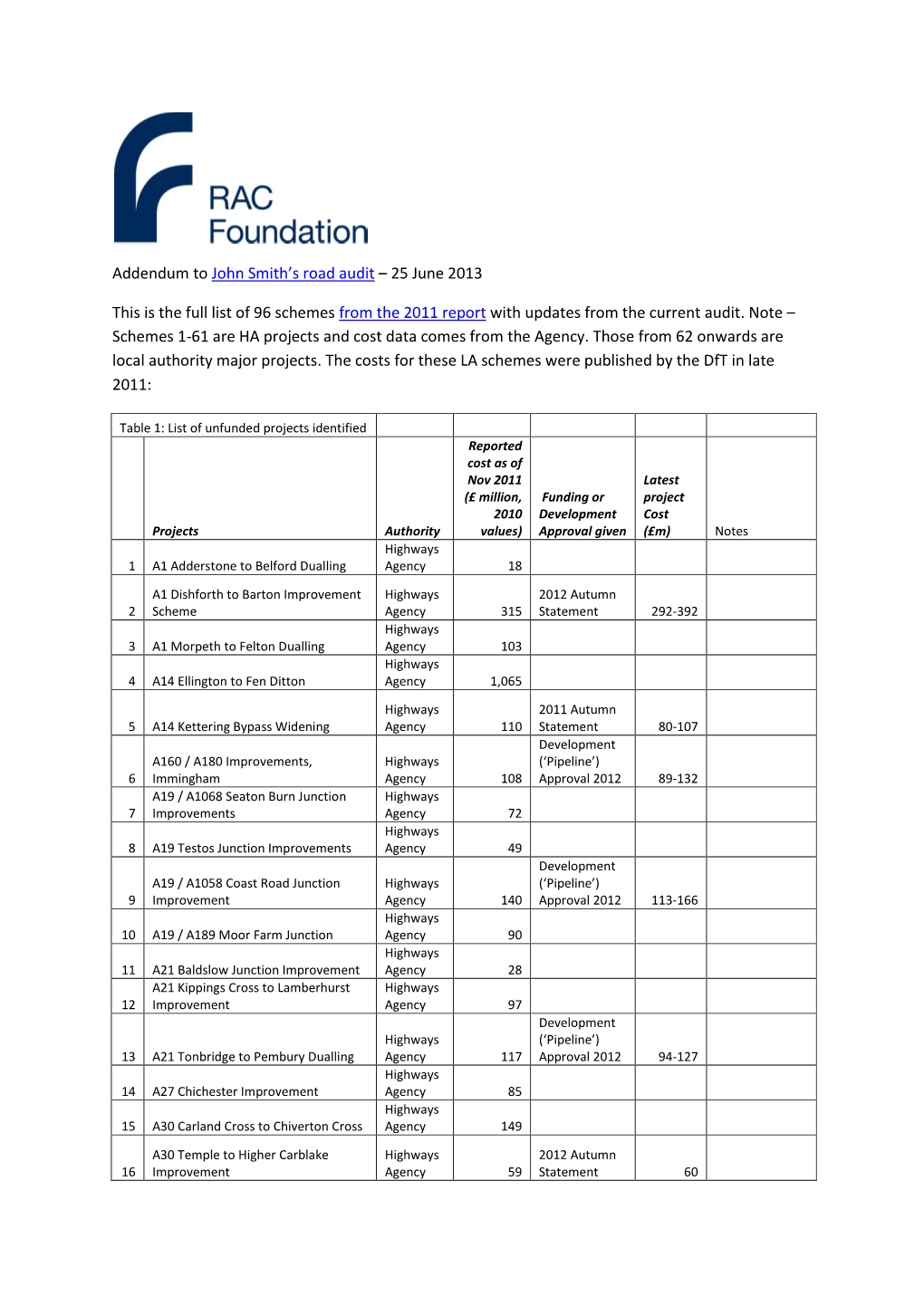 Addendum to John Smith's Road Audit – 25 June 2013 This Is the Full List of 96 Schemes from the 2011 Report with Updates