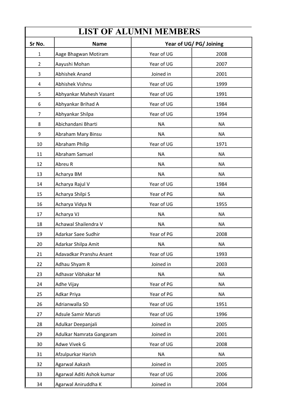 LIST of ALUMNI MEMBERS Sr No