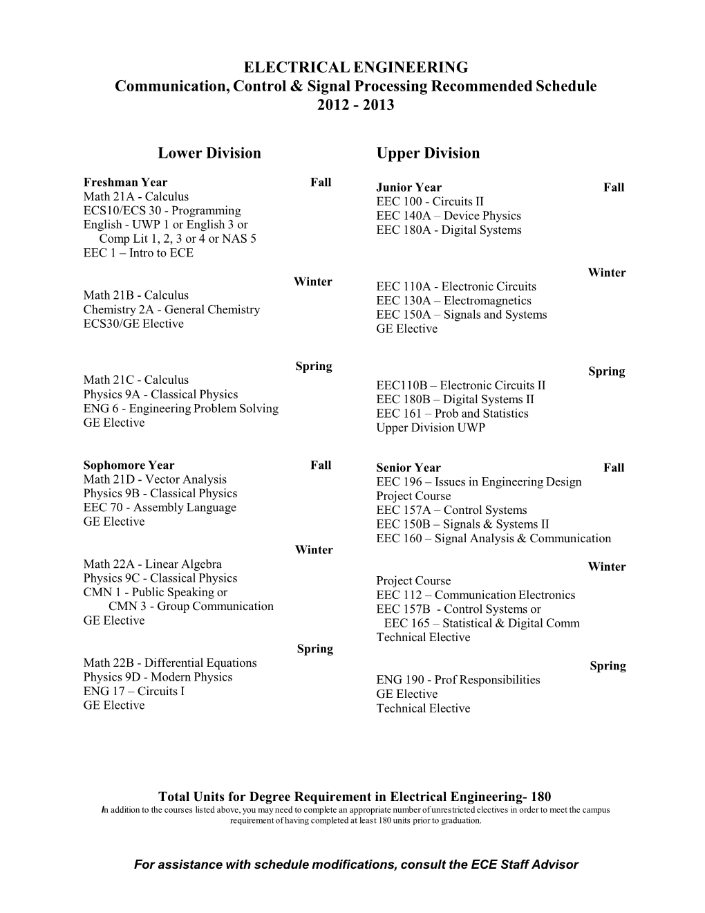 ELECTRICAL ENGINEERING Communication, Control & Signal