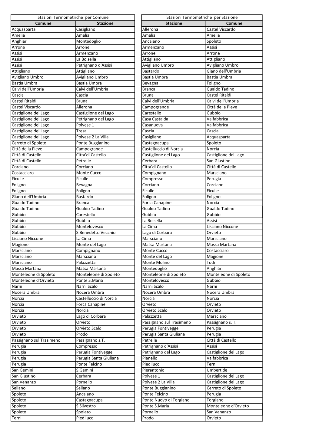 Elenco Stazioni Termometriche Umbre