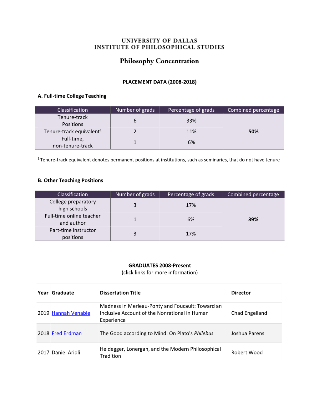 PLACEMENT DATA (2008-2018) A. Full-Time College Teaching