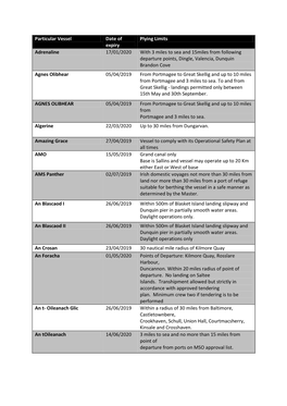 Particular Vessel Date of Expiry Plying Limits Adrenaline 17/01/2020 With