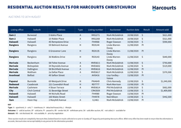 Residential Auction Results for Harcourts Christchurch