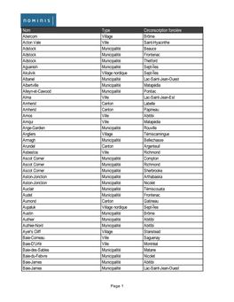 Liste Des Municipalités Par Circonscription Foncière