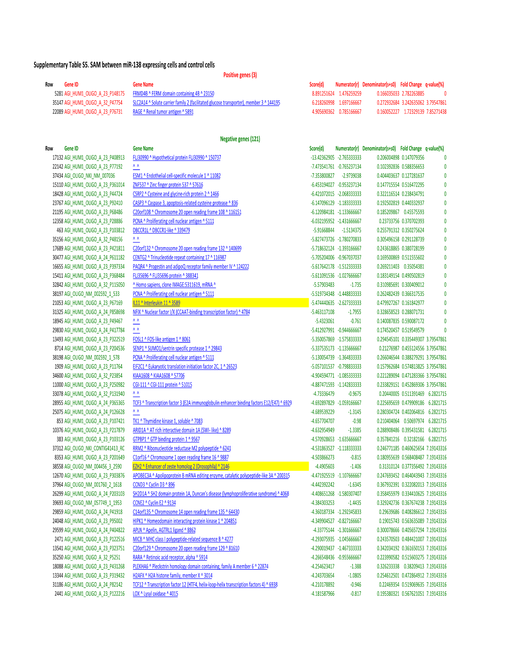 Suppl Table S5 SAM Between Mir138 and Control.Xlsx