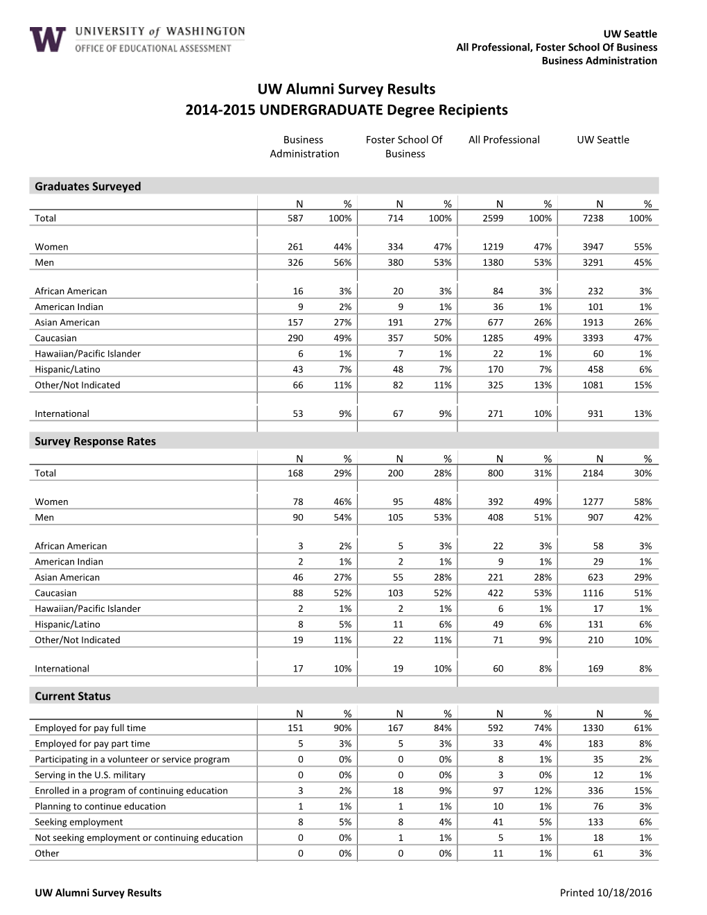 UW Alumni Survey Results 2014-2015 UNDERGRADUATE Degree Recipients