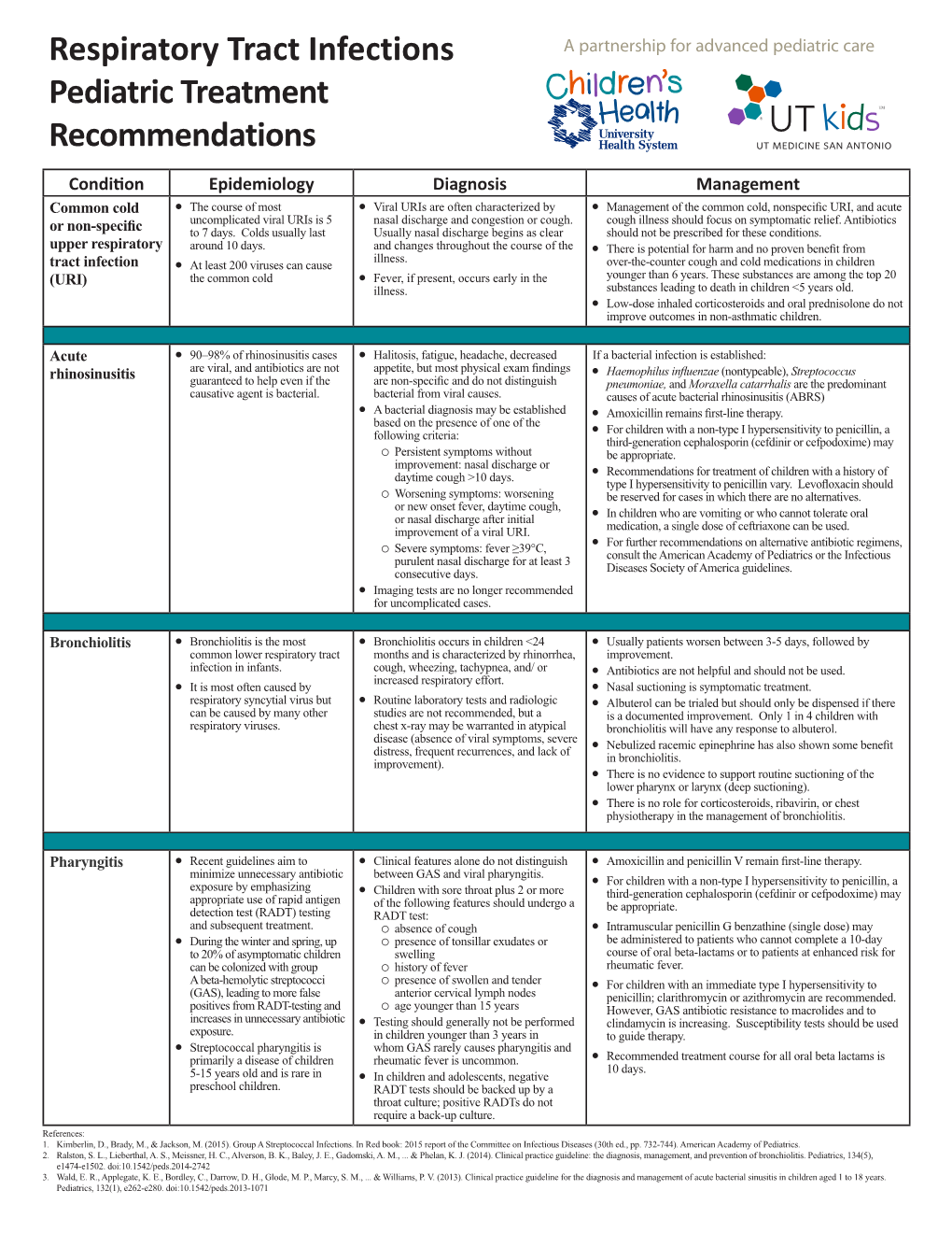 Respiratory Tract Infections Pediatric Treatment Recommendations