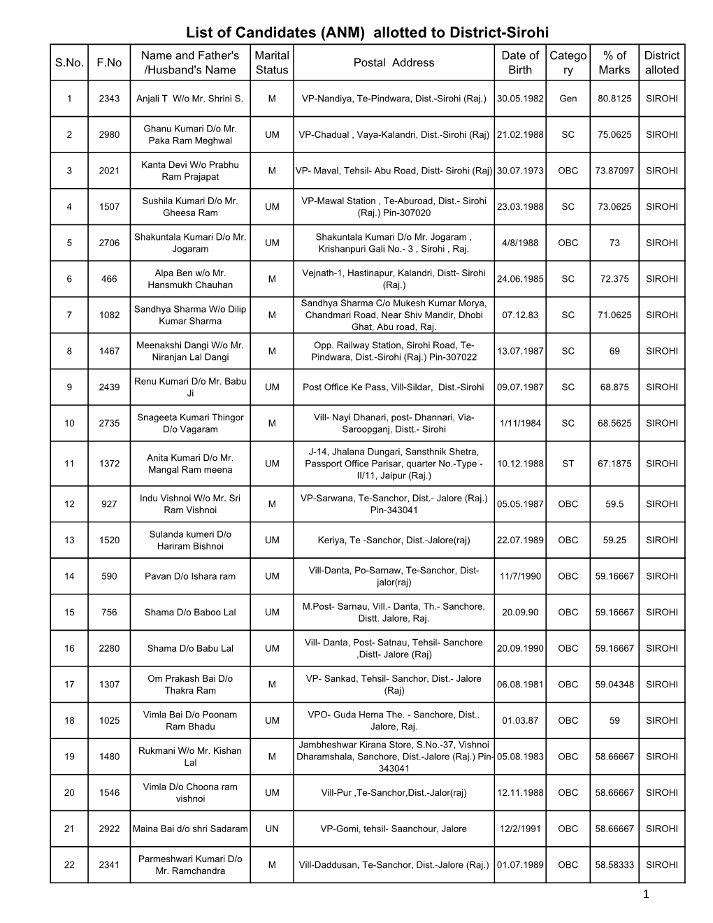 Sirohi Name and Father's Marital Date of Catego % of District S.No