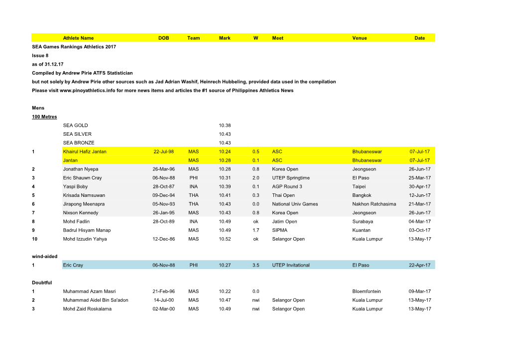 Athlete Name DOB Team Mark W Meet Venue Date SEA Games