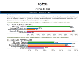 Florida Polling