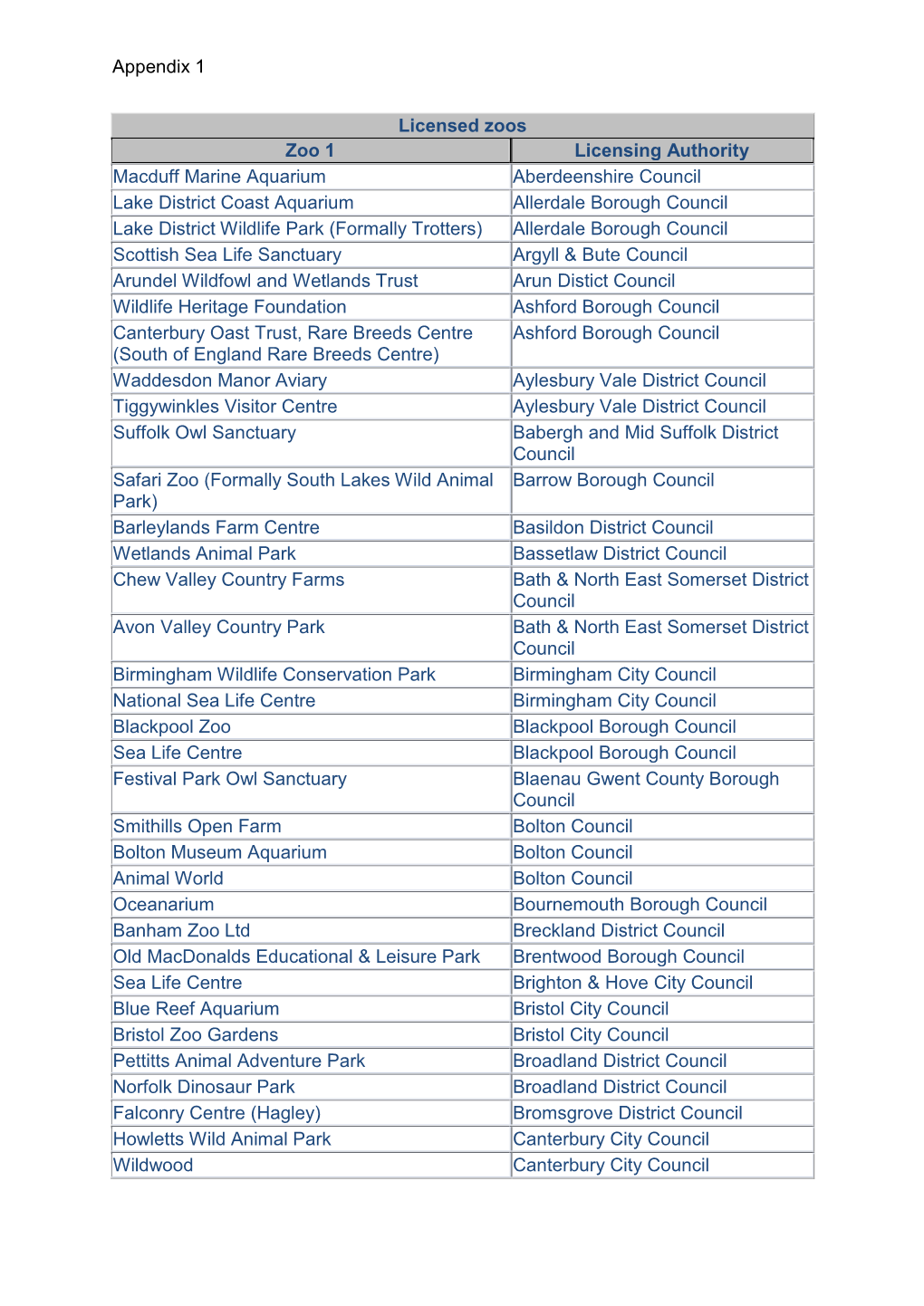 Appendix 1 Licensed Zoos Zoo 1 Licensing Authority Macduff Marine