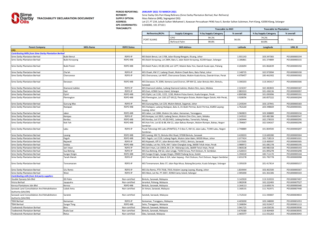 PERIOD REPORTING: JANUARY 2021 to MARCH 2021 REFINERY: Sime Darby Oils ...