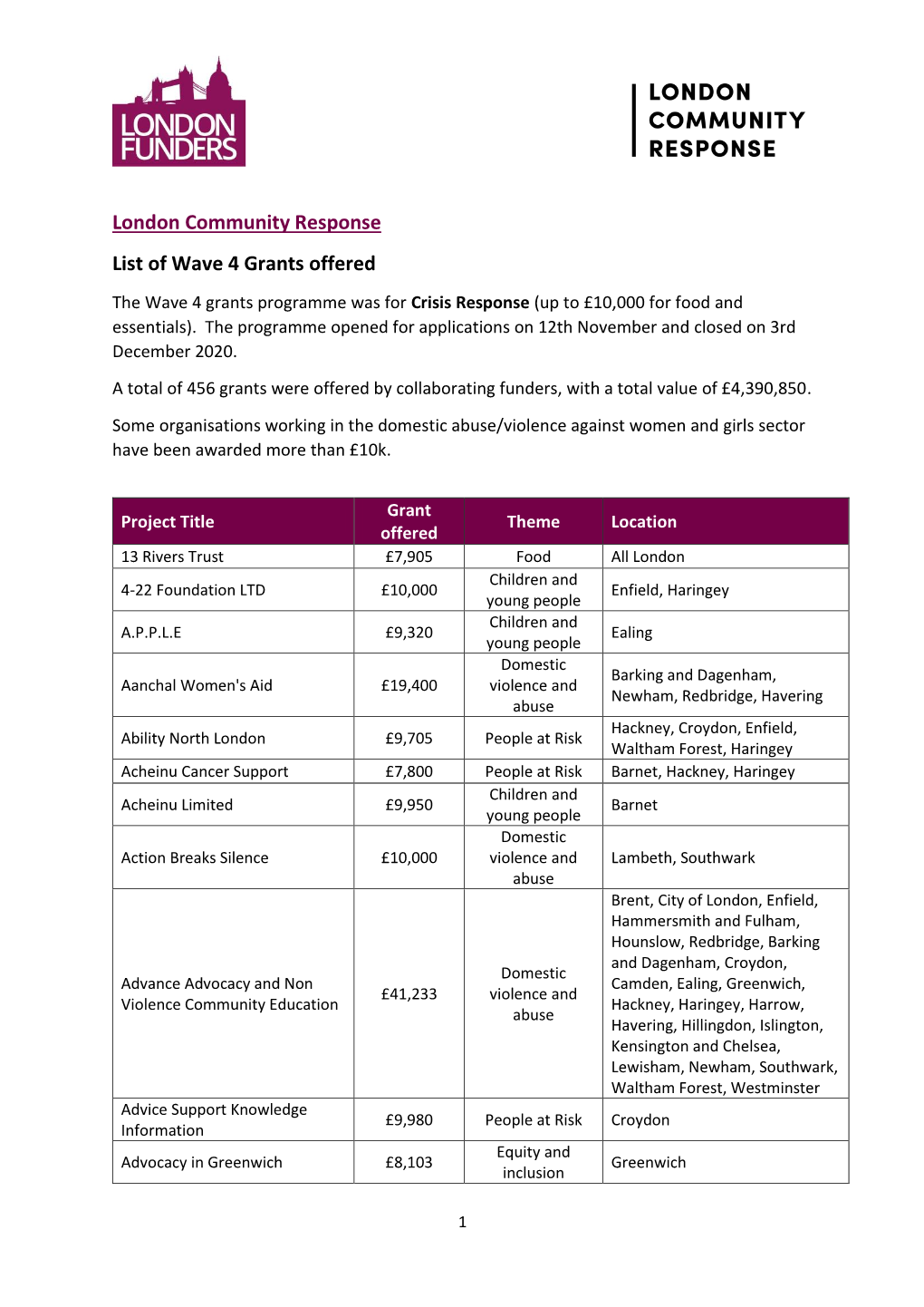 2021.01.21 Wave 4 Grant Reports for Website.Pdf