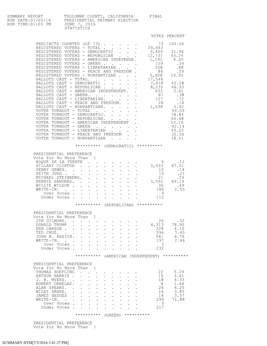 Precinct Level Results