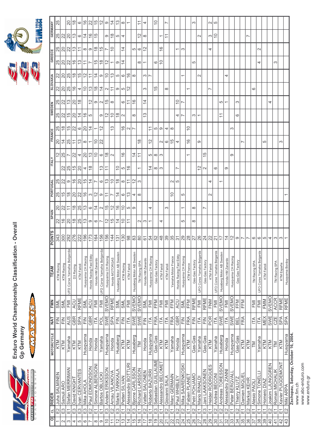 Enduro World Championship Classification - Overall Gp Germany