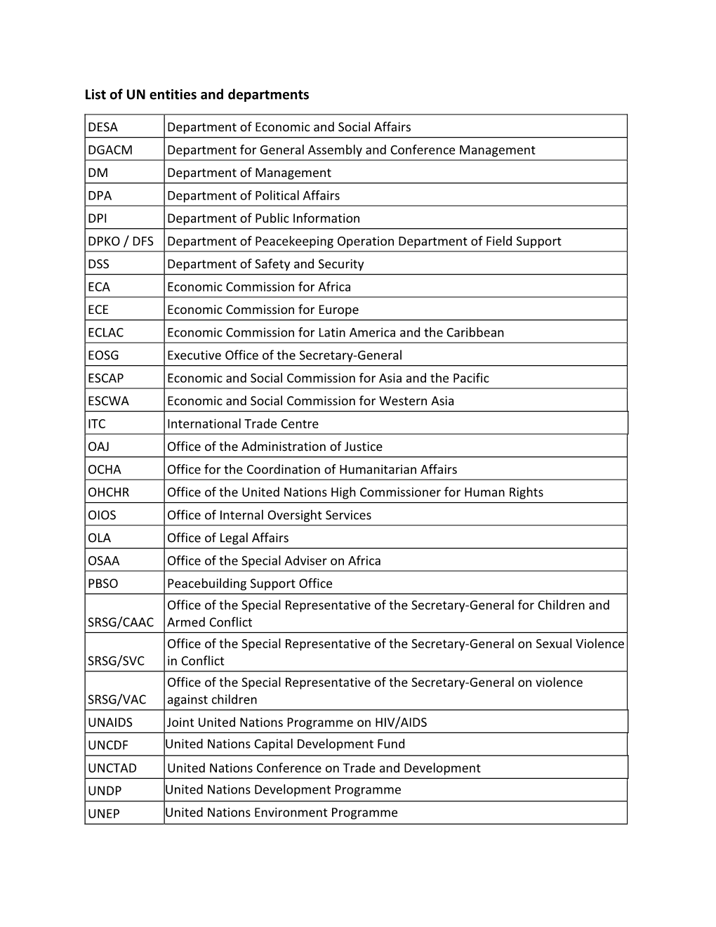 List of UN Entities and Departments