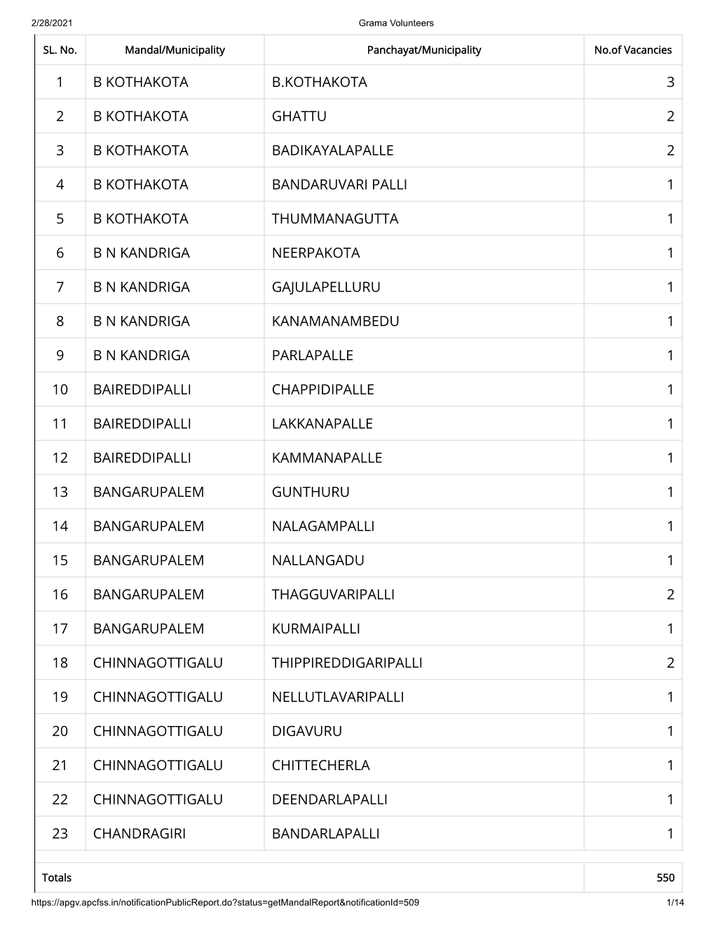 Know Mandal/Municipality Wise Vacancy Details