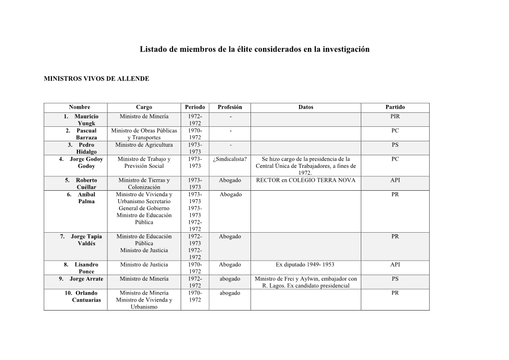 Listado De Miembros De La Élite Considerados En La Investigación