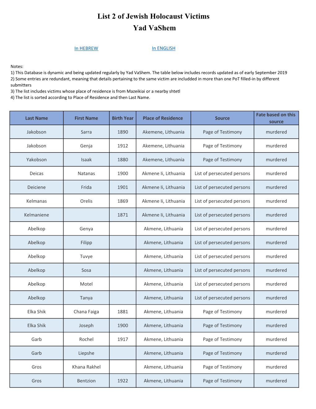 Yad Vashem List 2 of Jewish Holocaust Victims