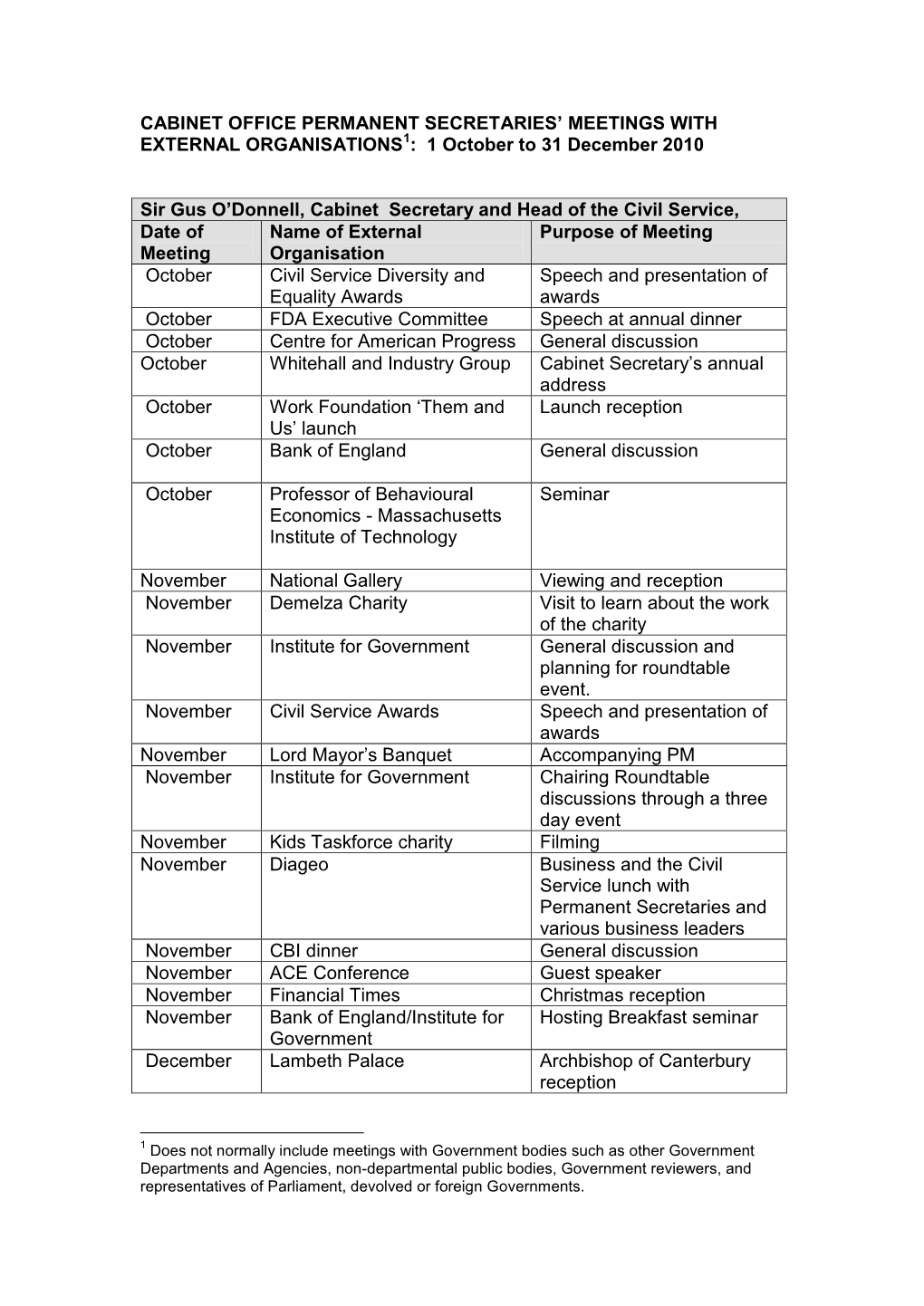 Cabinet Office Permanent Secretaries' Meetings With