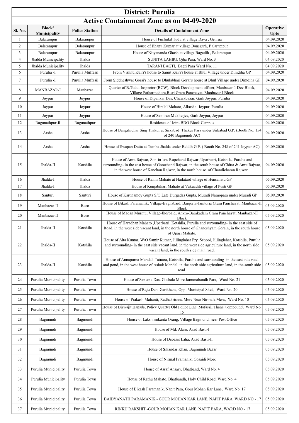 Active Containment Zone As on 04-09-2020 District: Purulia