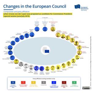 Changes in the European Council