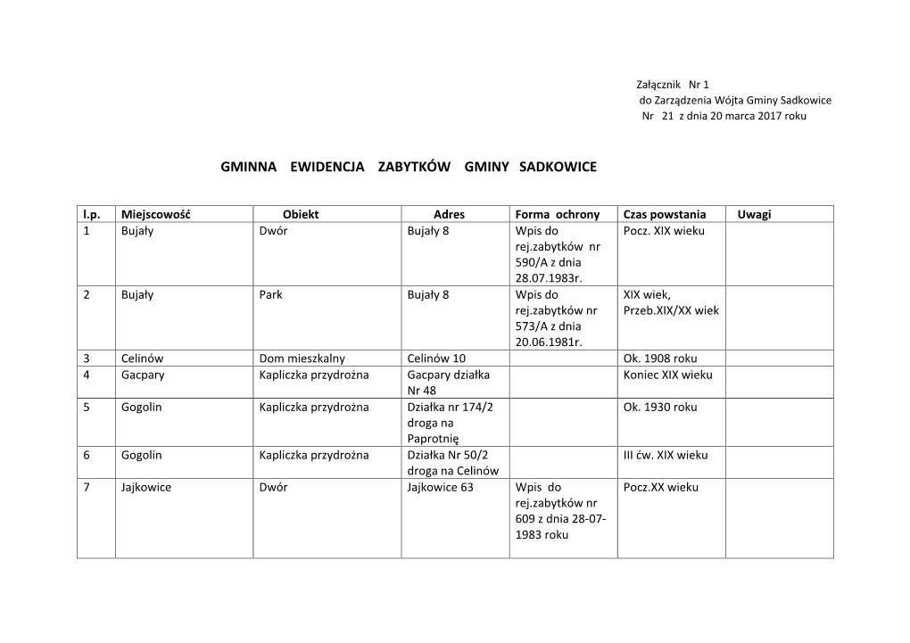Gminna Ewidencja Zabytków Gminy Sadkowice