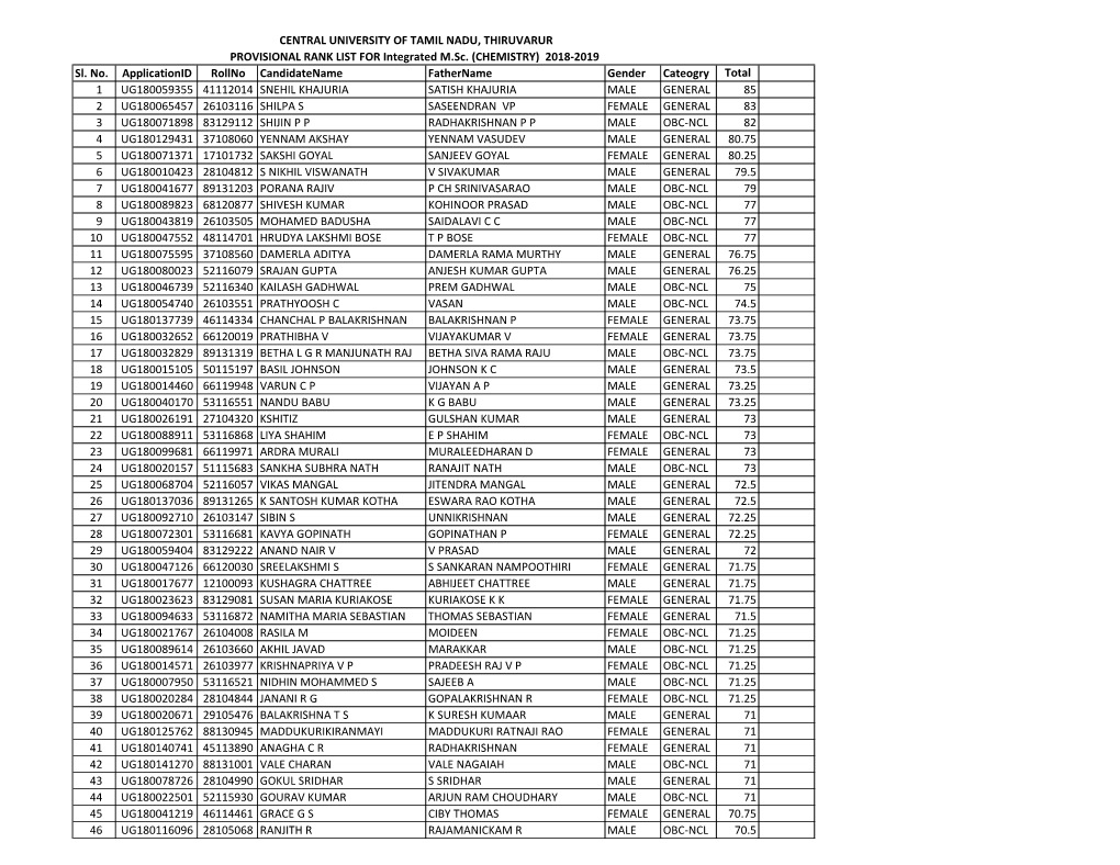 Sl. No. Applicationid Rollno Candidatename Fathername