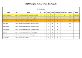 Shanghai Spring History Bee Results