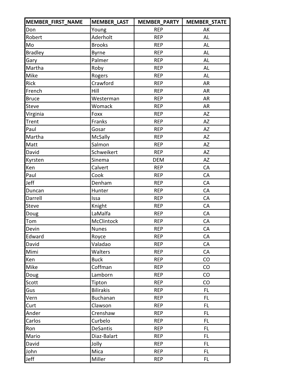 MEMBER FIRST NAME MEMBER LAST MEMBER PARTY MEMBER STATE Don Young REP AK Robert Aderholt REP AL Mo Brooks REP AL Bradley Byrne R